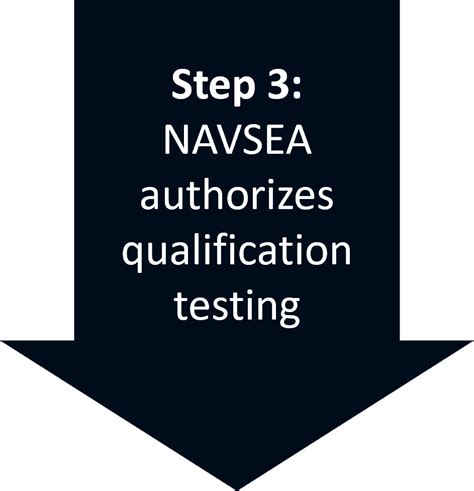 Step 3: Practical Testing and Qualification