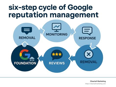 Step 3: Reputation Management and Suppression