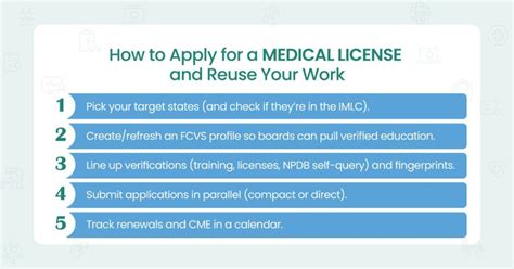 Step 4: Applying for Your Official License