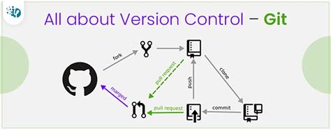 Step 7 - Integrated Version Control with Git