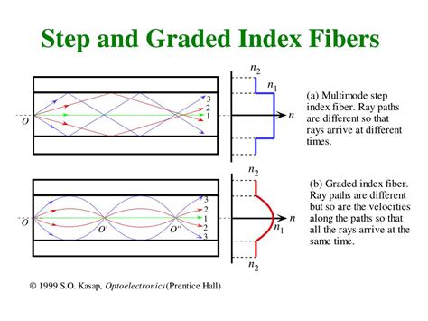 Step Index And Graded Index