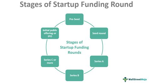 Step 2: Securing Your Funding