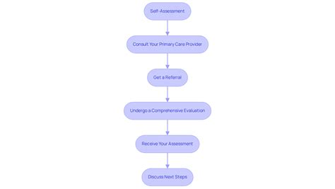 Step-by-Step: The Process of Getting Diagnosed