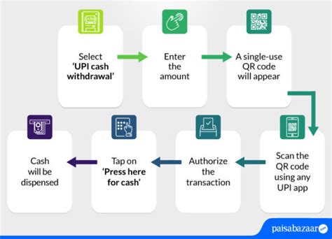 Step-by-Step: The Withdrawal Process