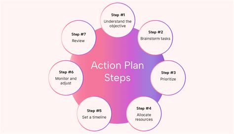 Step-by-Step Action Plan for Organization