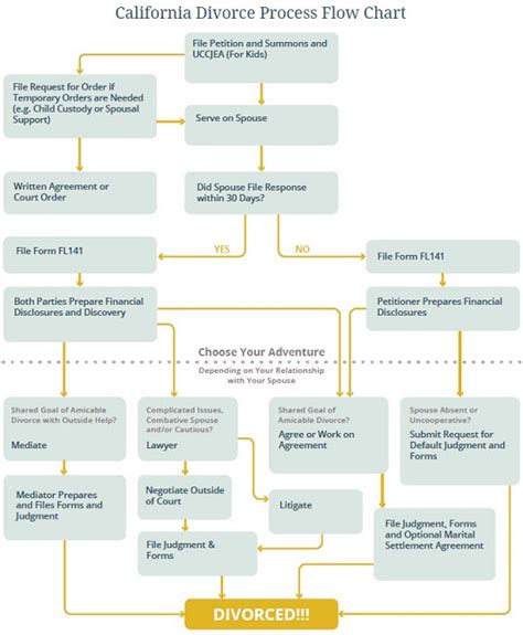 Step-by-Step California Divorce Process Timeline