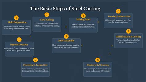 Step-by-Step Casting Guide