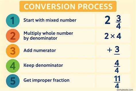 Step-by-Step Conversion Process