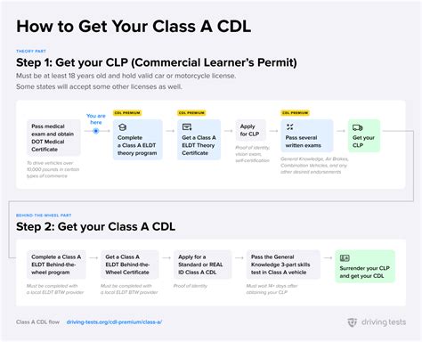 Step-by-Step Guide: Class A Cdl How To Get Started