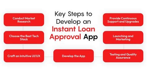 Step-by-Step Guide: How To Get Instant Loan Approval