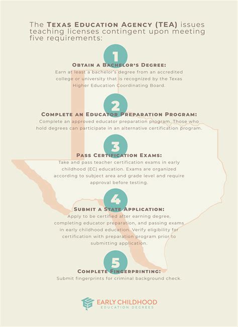 Step-by-Step: How To Get A Teaching Degree In Texas