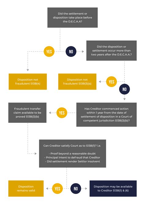 Step-by-Step Legal Procedure under Section 13B