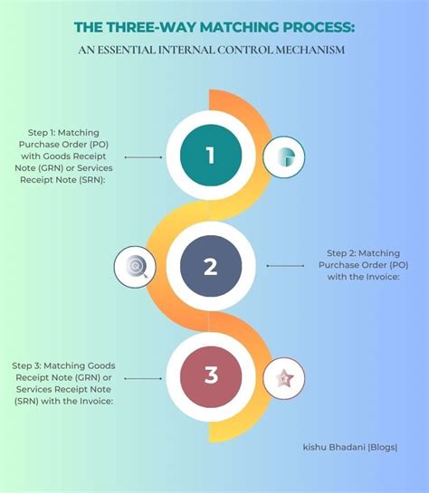 Step-by-Step Matching Process