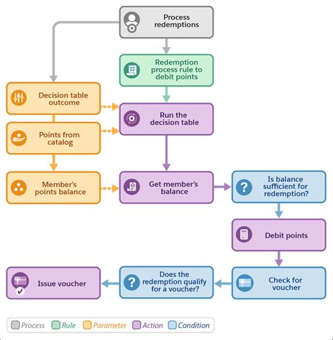 Step-by-Step Redemption Process