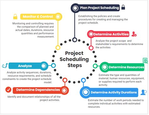Step-by-Step Scheduling Process