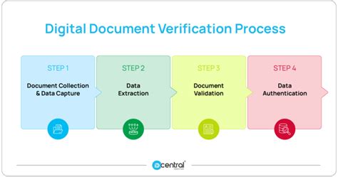 Step-by-Step Verification Process