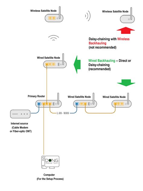 Step-by-Step Wireless Setup