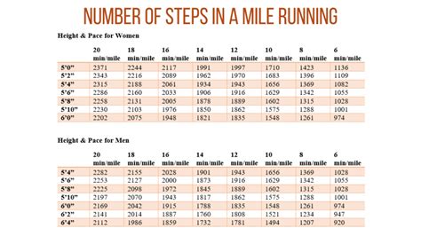 Steps Ina Mile
