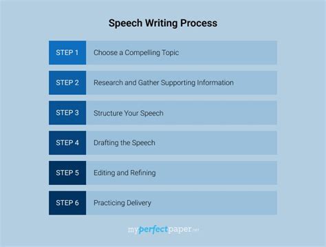 Steps To Writing A Speech