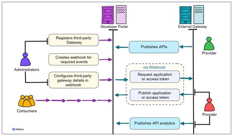 Steps Using a Typical Third-Party Tool