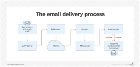 Steps for Email Transfer