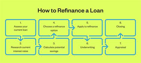 Steps for Successful Refinancing