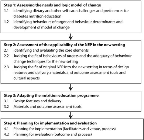 Steps in Planning a Nutrition Education Programme