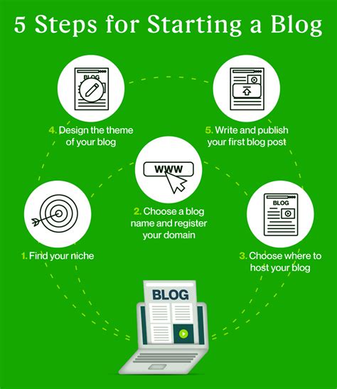 Steps on starting a Blog