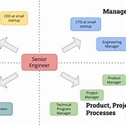 Steps to Becoming a Senior Product Engineer
