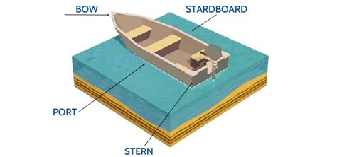 Mastering the Nautical Language: A Comprehensive Guide to Understanding the Stern of a Boat