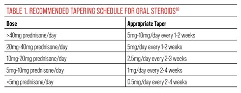 Steroid Taper Calculator