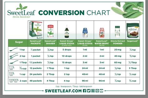 Stevia Sugar Conversion Chart