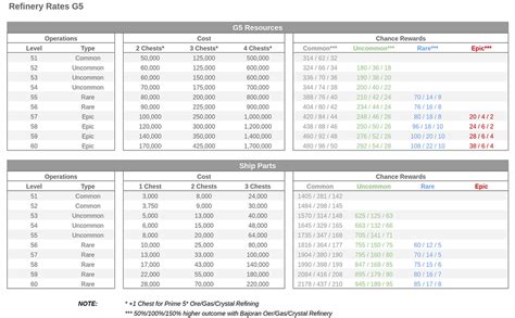 Stfc Ops Progression Chart