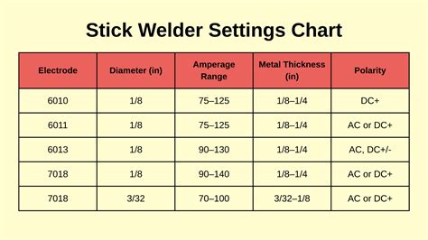 Stick Welding Rod Chart