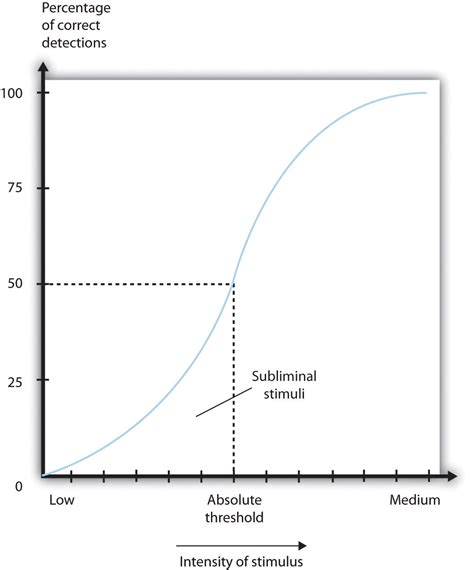 Stimulus Threshold Psychology