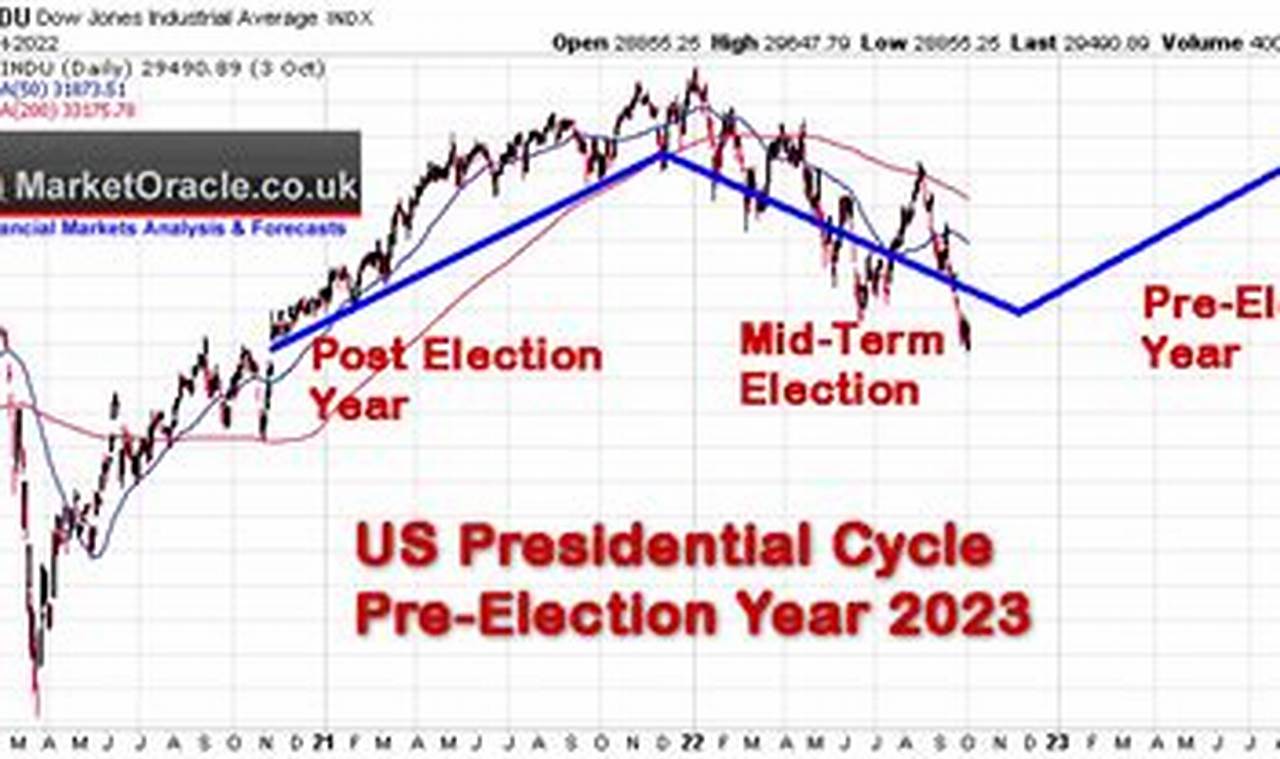 Stock Market Prediction 2024