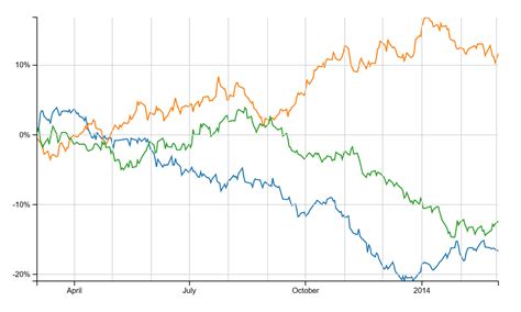 Stock Chart Compare