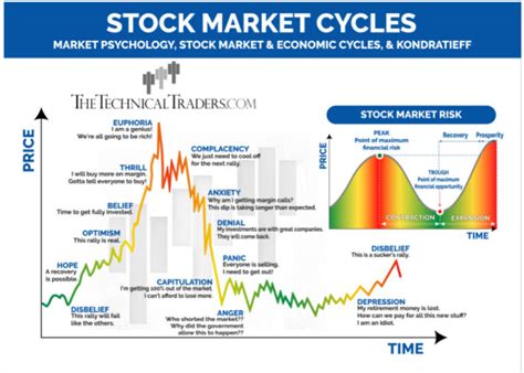 Stock Cycle Chart