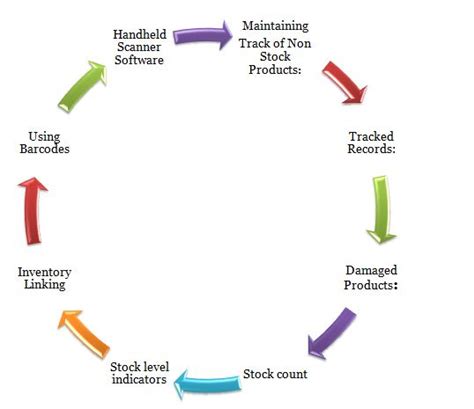 Stock Flow Chart