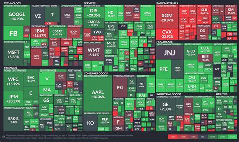 Stock Market Block Chart