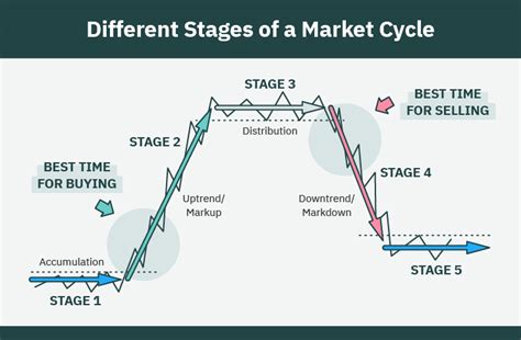 Stock Market Cycle Chart