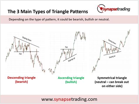 Stock Patterns Triangle