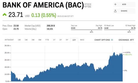 Stock Price Bank Of America Today