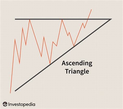 Stock Triangle Pattern