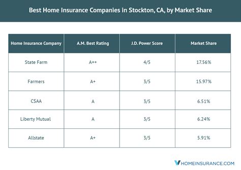 Stockton Best Home Insurance