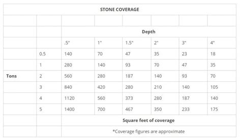 Stone Coverage Chart