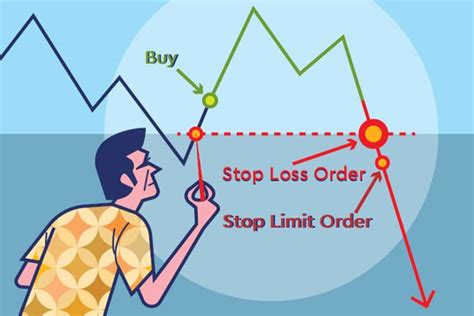 Stop Loss Order