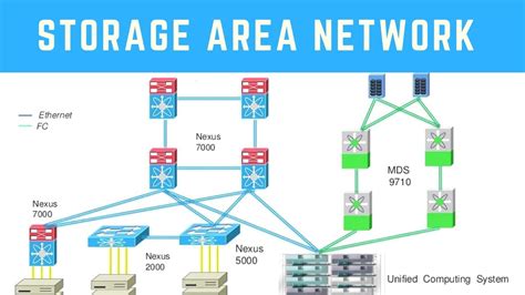 Storage Area Network For Dummies