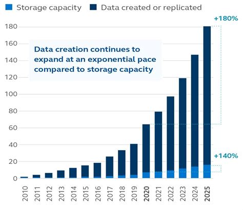 Storage Capacity