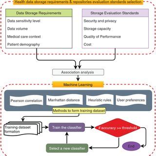 Storage Recommendation Based on Usage Profile